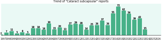 Cataract subcapsular: 718 reports from FDA and social media. Cataract subcapsular: 718 reports.